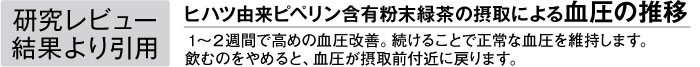 血圧が高めの方の健康緑茶摂取による血圧の推移